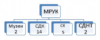 [1.1.12] Структура организации (схема)